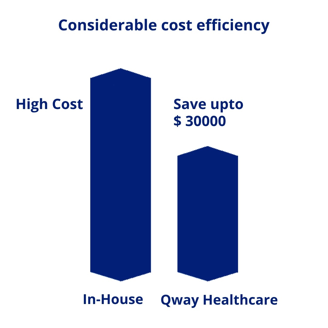 Managing RCM in-house means hiring specialized staff, investing in costly tools, and constantly managing administrative complexities. QWay Healthcare offers a fully managed, end-to-end RCM solution that’s smarter, and more cost-effective.