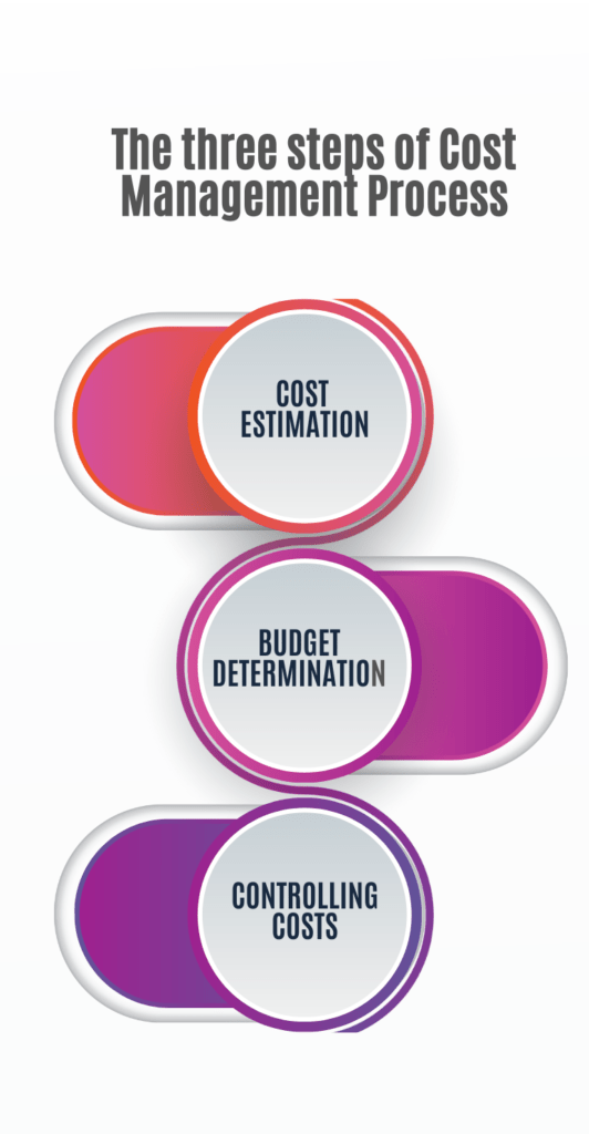 The three steps of Cost Management Process